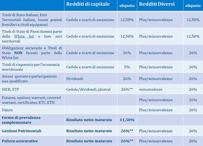 quanto sono tassati gli strumenti finanziari